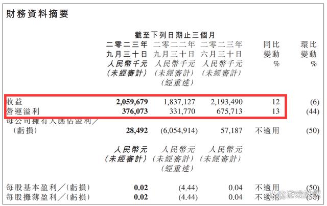 游企动态：金山软件Q3游戏营收9.6亿，恺英网络迎88后新实控人