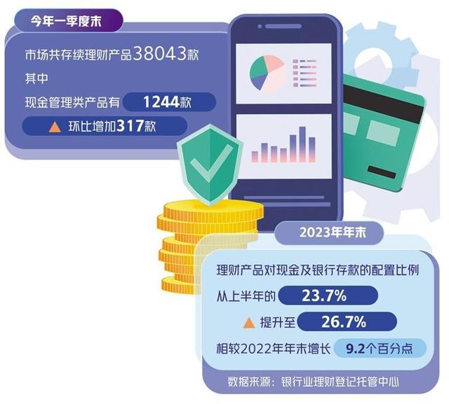 理财资金“存款化”趋势增强