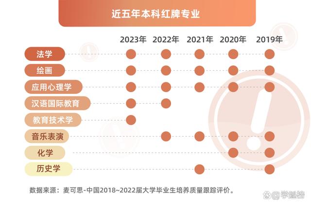 这四种专业近五年被多次亮“红牌”，2024高考谨慎报考！