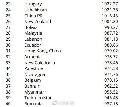 国际足联首次发布五人制足球世界排名：中国男足排名第84位