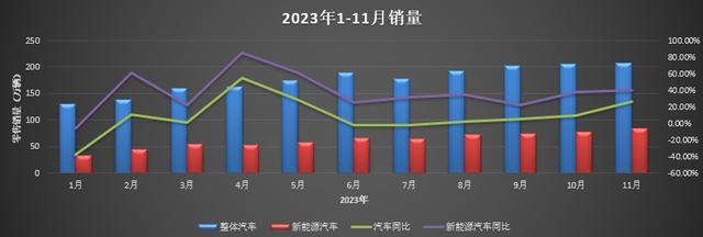 降价+车展，也难唤醒11月车市活力｜见智研究