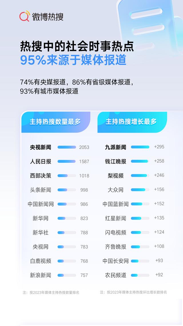 微博发布2023年热搜趋势报告 热搜“爆”了423次