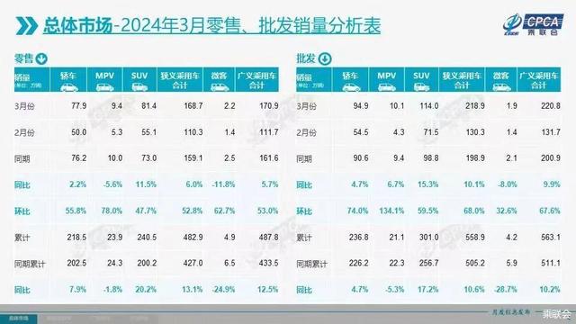 出口增长超三成 一季度车市开门红