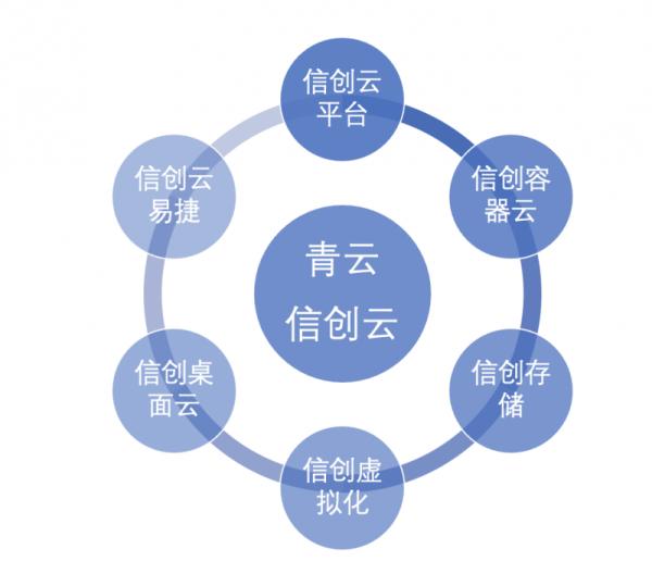 如何规划信创 IT 基础建设？青云科技放出探索路径