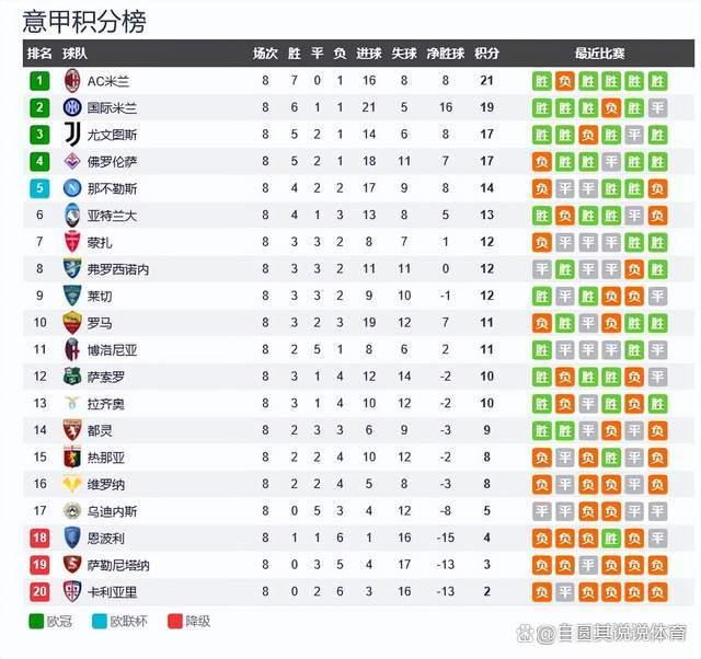 意甲最新积分榜：米兰第一，国米第二，罗马已经排名第十了
