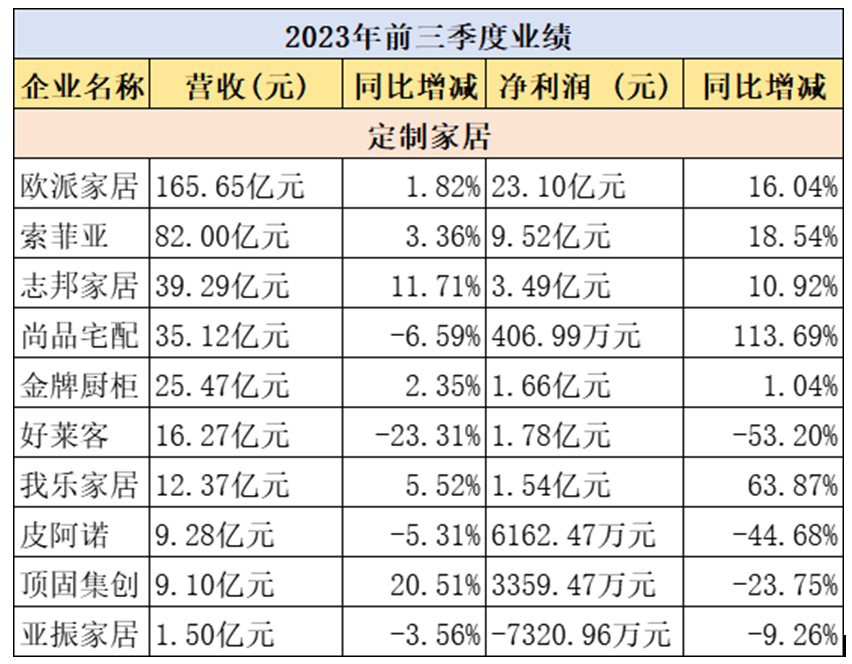 32家典型家居企业前三季业绩“比拼”：14家营利双增，头部企业领先优势扩大