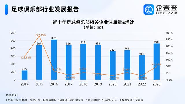 国足晋级18强赛！企查查：国内足球俱乐部企业超6000家，山东最多