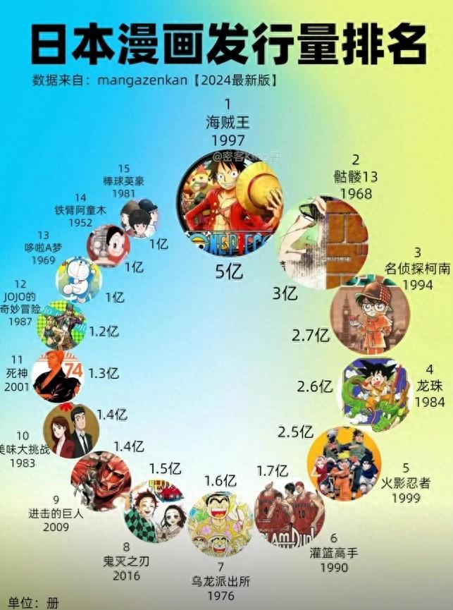 日漫销量排行榜TOP10，第一没意见，第二名的《骷髅13》是什么鬼