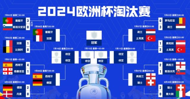 欧洲杯八强全部产生：四大冠军捉对厮杀，荷、英直面黑马挑战