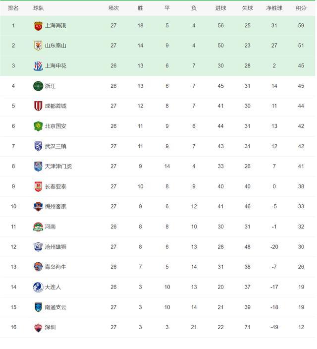 中超大局已定！1队终结冠军悬念，5队争亚冠席位，2队降级2选1