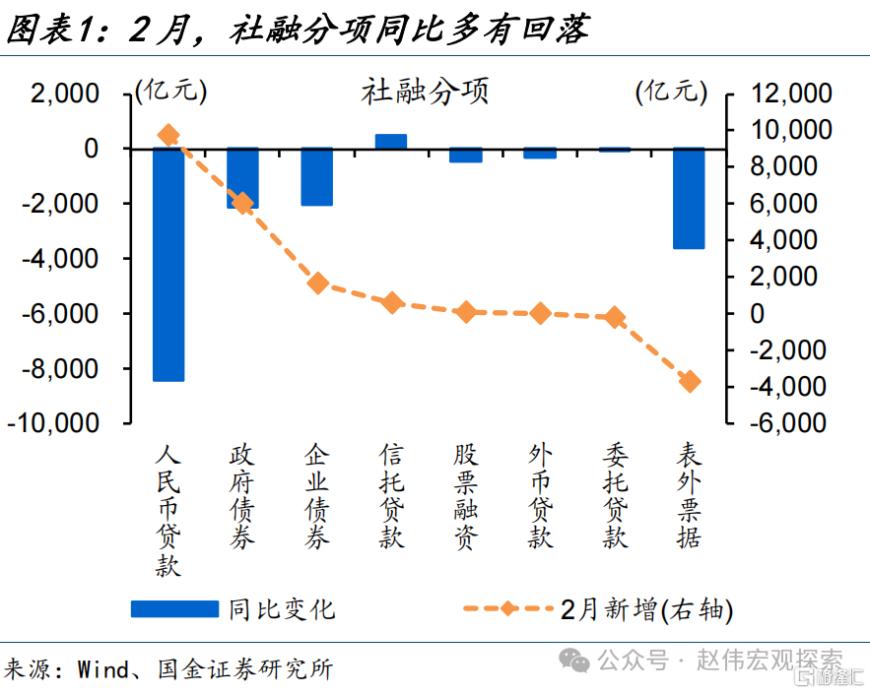 国金宏观：社融低预期、主因居民端融资拖累，企业端融资结构延续改善、与政策加力等有关