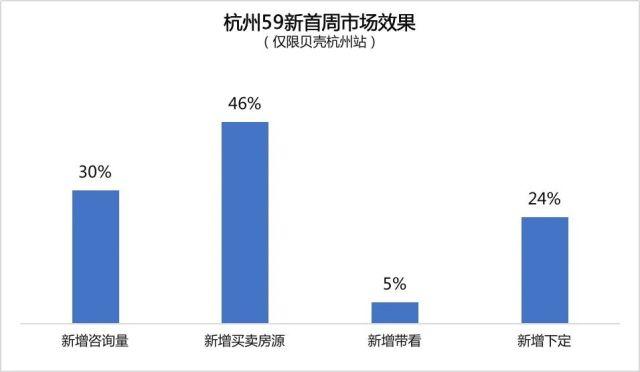 新政首周报告：新房和二手房全线飘红，签约中心“爆满”