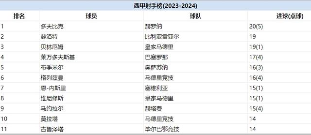 西甲第37轮：巴萨提前获亚军，皇马44场不败，欧协杯资格竞争激烈