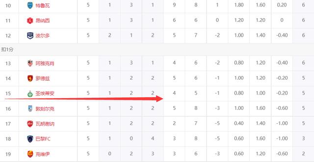 5场仅胜1场，法甲10冠王跌入降级区，从法甲降级后还要继续降？