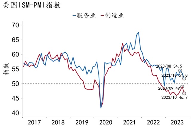 【招银研究|宏观经济月报】美国繁荣见顶，中国延续修复（2023年11月）