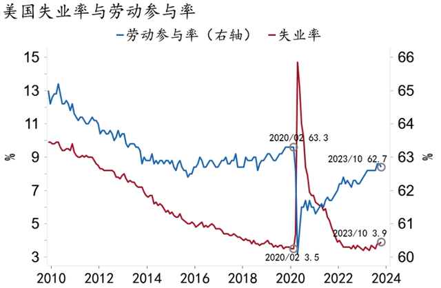 【招银研究|宏观经济月报】美国繁荣见顶，中国延续修复（2023年11月）