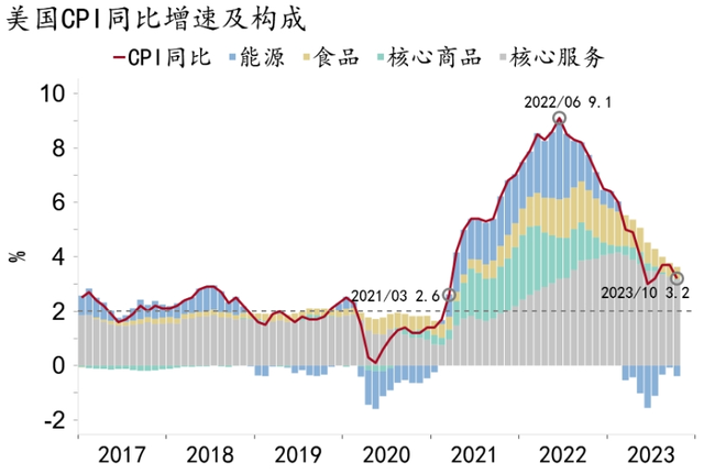 【招银研究|宏观经济月报】美国繁荣见顶，中国延续修复（2023年11月）