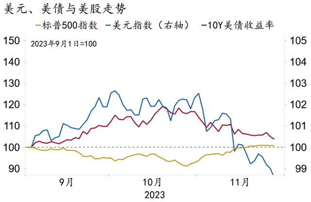 【招银研究|宏观经济月报】美国繁荣见顶，中国延续修复（2023年11月）