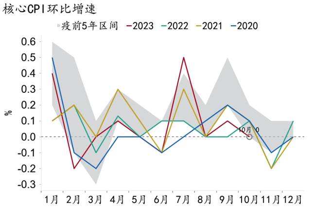 【招银研究|宏观经济月报】美国繁荣见顶，中国延续修复（2023年11月）