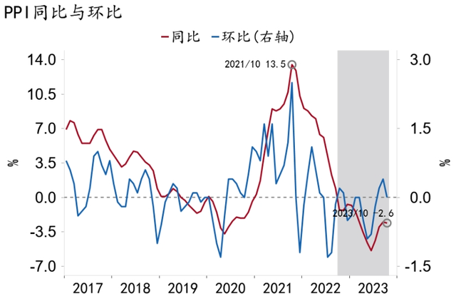 【招银研究|宏观经济月报】美国繁荣见顶，中国延续修复（2023年11月）