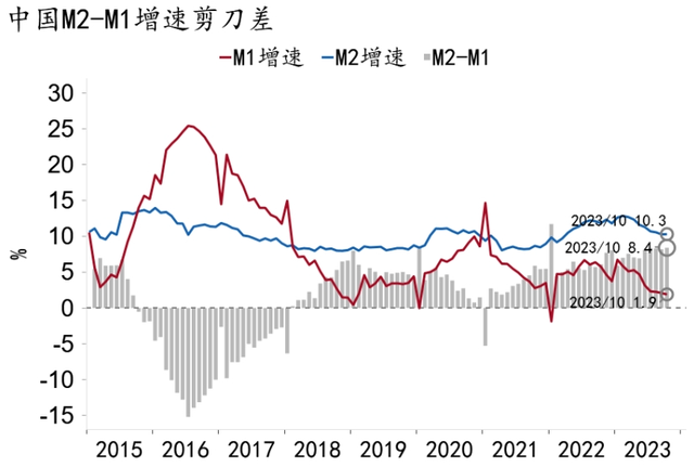 【招银研究|宏观经济月报】美国繁荣见顶，中国延续修复（2023年11月）