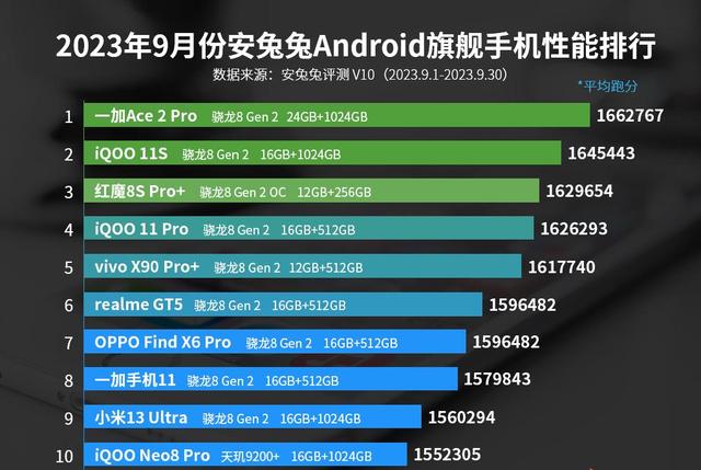 最新手机性能排行榜，这3款价格适中有顶级性能，能用上五年