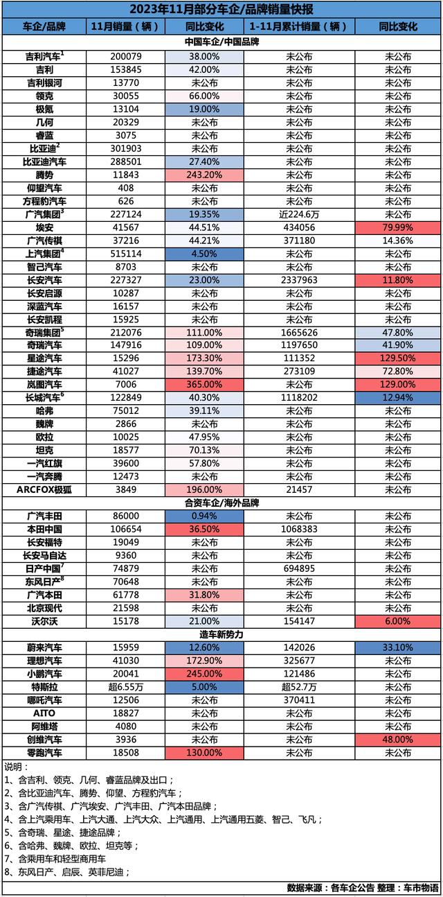 11月销量大涨，车企年末冲刺