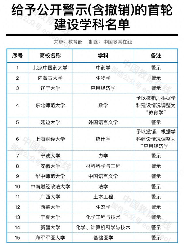 新一轮“双一流”！这些高校，拼了