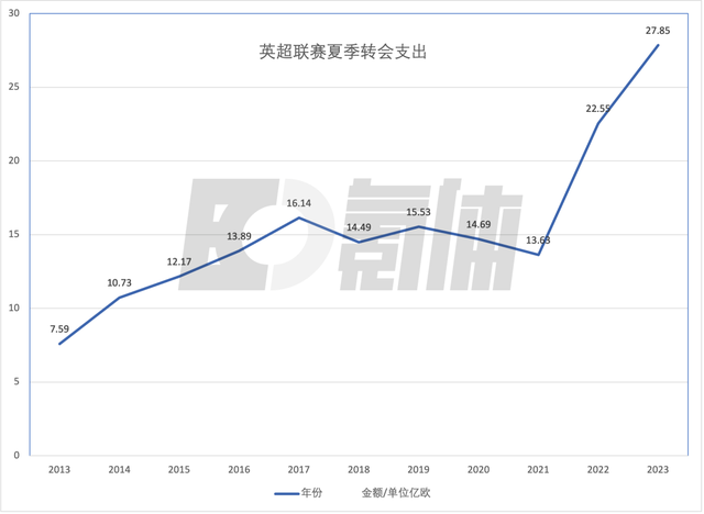 27.85亿欧打破转会记录，英超为何能豪掷千金？