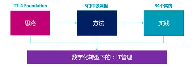 「IT运维岗位必学」的管理思维知识体系：ITIL4