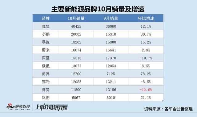 腾势汽车销量现年度最大跌幅：新车上市两月无奈降价 比亚迪品牌向上任重道远