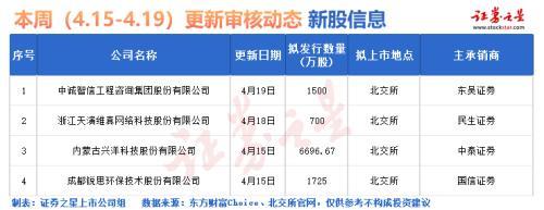 IPO要闻：下周1只新股申购