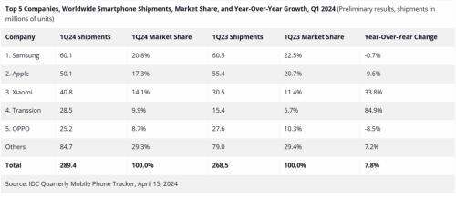 智能手机战场再生变：三星一季度销量超苹果，传音高增速冲四强