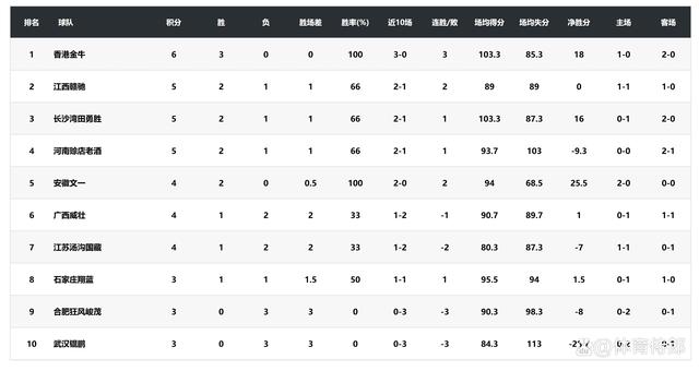 NBL最新积分榜，仅3轮就看出争冠季后赛形势：呈2+3+3+2格局