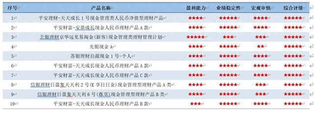 信银理财领衔现金管理与固收类理财五星评级双榜