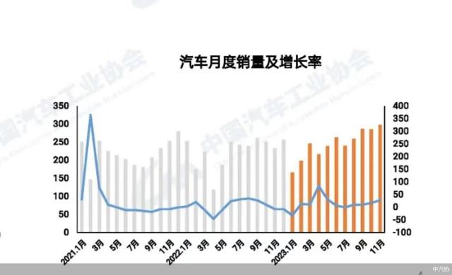 数读车市｜年底价格战再启，终端加速去库存 国内车市年销3000万辆在望