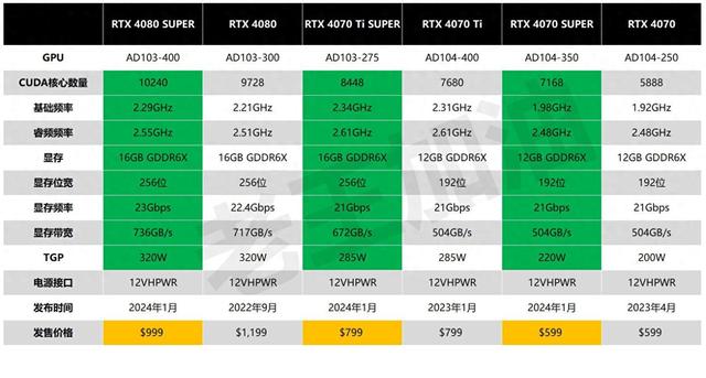 深度评测丨 RTX 4070 SUPER应该是5000元以内最香游戏显卡吧？