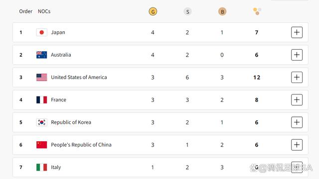 巴黎奥运会奖牌榜：中国队跌到第6，日本队逆袭，单日3金升到第1