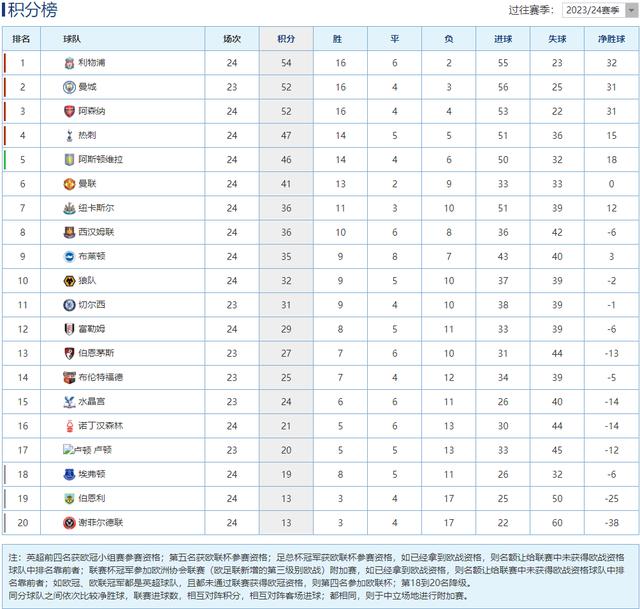 三足鼎立！英超最新积分榜枪手狂胜仍第3 红军曼城在前夺冠不易