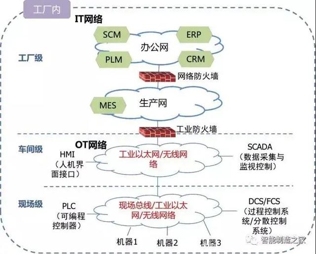 IT与OT的介绍及典型应用