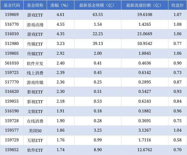 场内ETF资金动态：昨日游戏ETF上涨