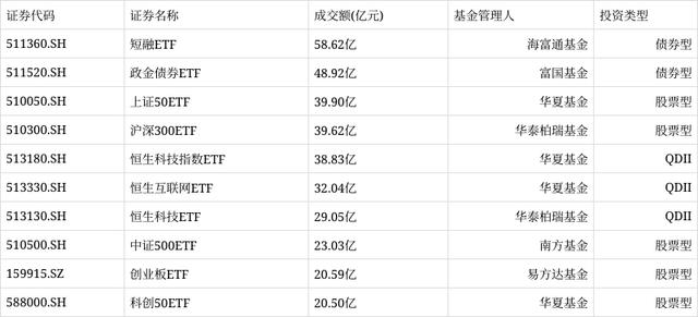 ETF热门榜(2024年3月12日):中证短融相关ETF成交居前，基准国债ETF(511100.SH)交易活跃