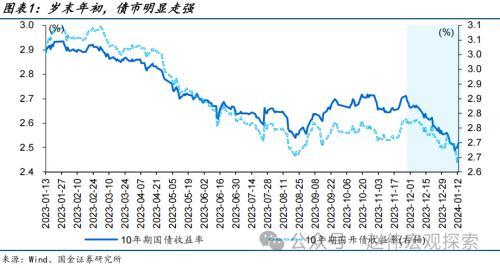 国金宏观：债市，又到十字路口