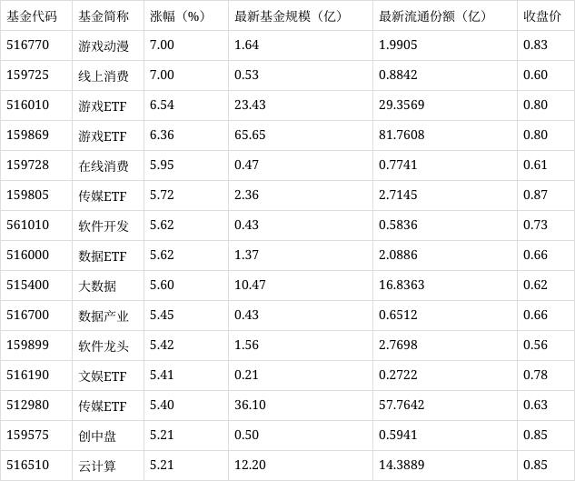 场内ETF资金动态：昨日游戏动漫ETF上涨