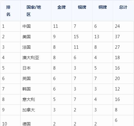 巴黎奥运会奖牌榜的情况如下：中国第一11金7银3铜