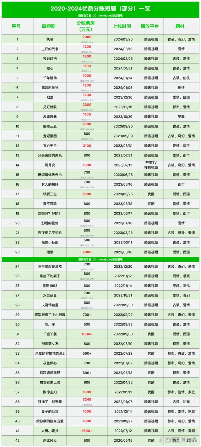 分账1000万的短剧，平均3周1部！2024轮到横屏年了？