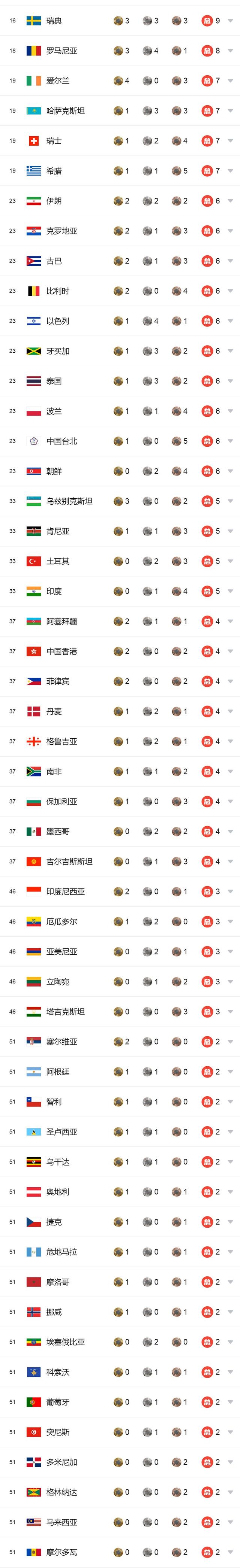 2024巴黎奥运会最新奖牌榜一览：中国队29金25银19铜暂列第二位