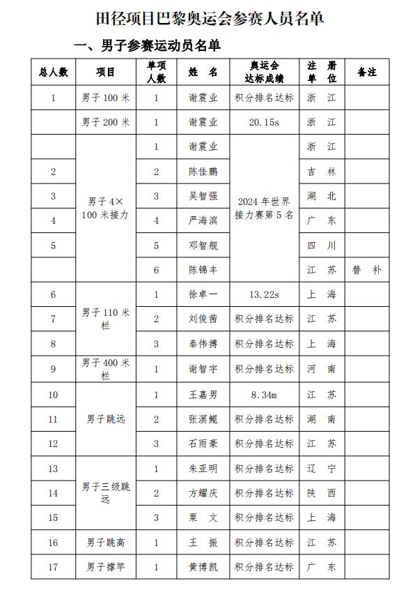 中国田径项目参赛名单公布 他们从日照走向巴黎奥运会