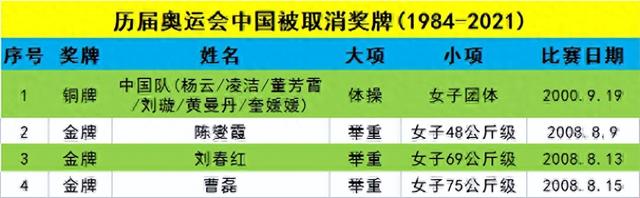 历届奥运会中国运动员被取消/递补奥运奖牌一览