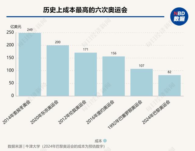 下周启幕！巴黎奥运会预计将耗资82亿美元，能否破解奥运会亏损“魔咒”？